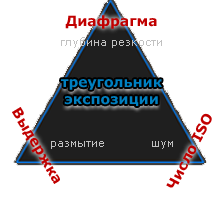 треугольник экспозиции